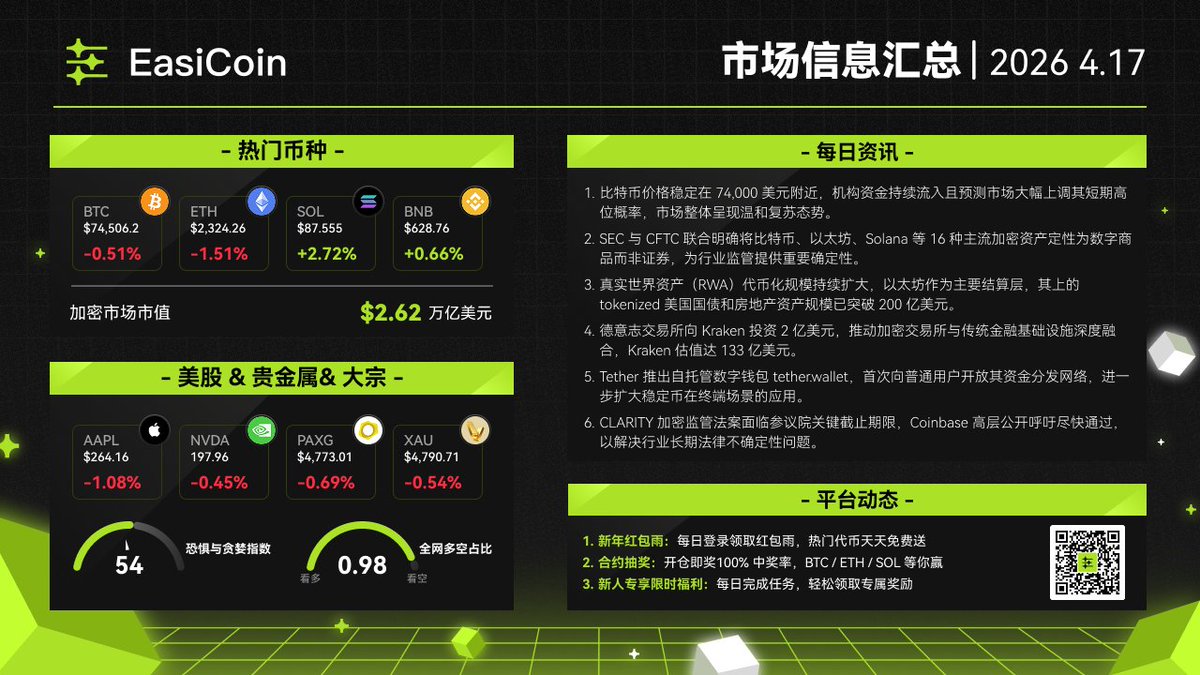 💡#EasiCoin  每日市场热点 | 4月17日 📢             

1⃣ 比特币价格稳定在74,000美元附近，机构资金持续流入且预测市场大幅上调其短期高位概率，市场整体呈现温和复苏态势。  

2⃣SEC与CFTC联合明确将比特币、以太坊、Solana等16种主流加密资产定性为数字商品而非证券，为行业监管提供重要确定性。