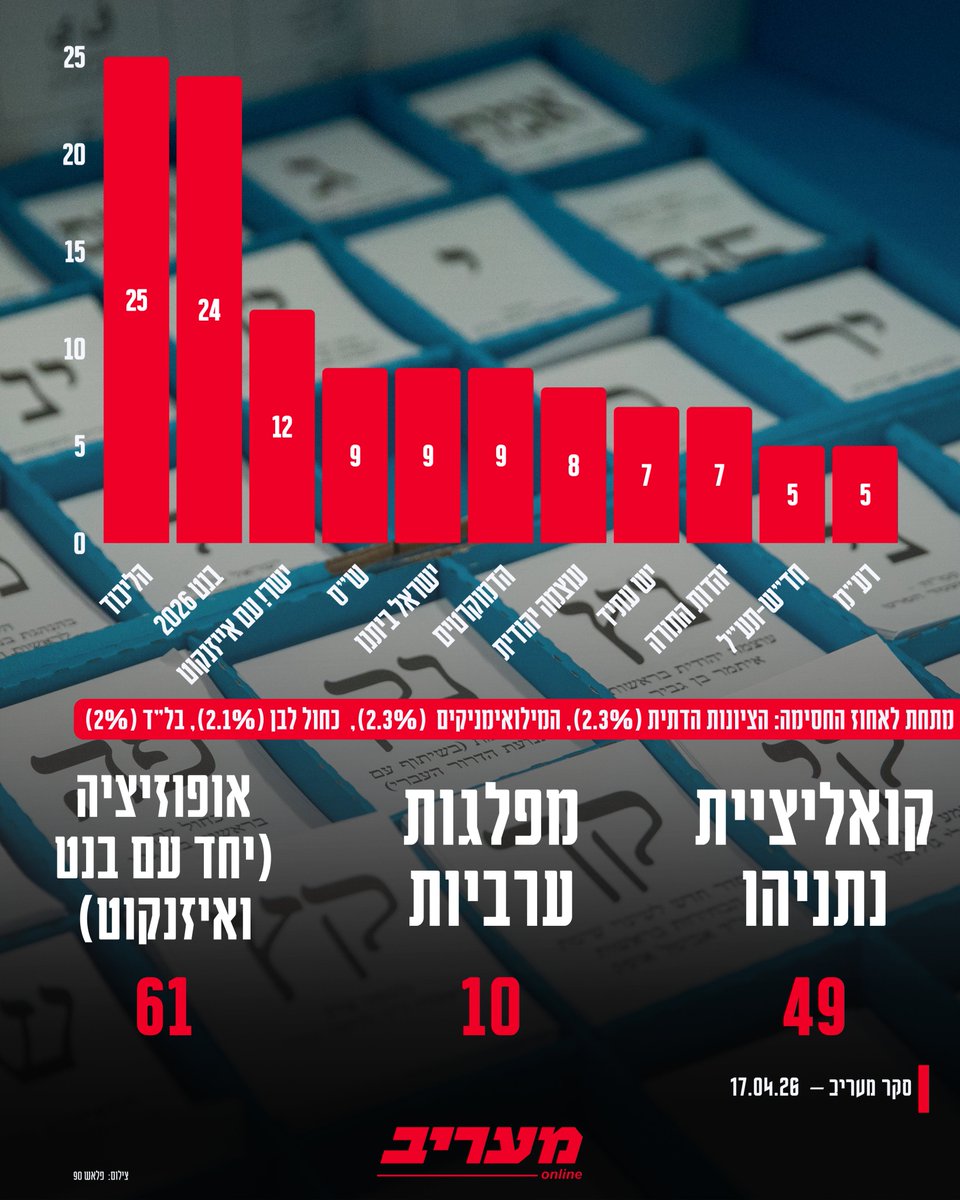 מעריב | Maariv tweet media