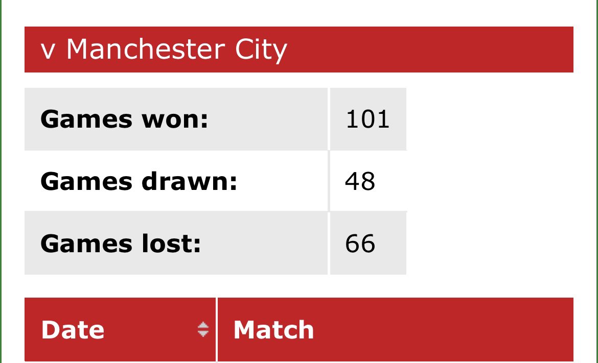 It’s the anniversary week of the Titanic sinking which sank in 1912 - last time Arsenal won away at City the Arsenal scorers were no.19 &amp; no.12 - its been 102 years from the Titanic sinking &amp; Arsenals last away win at Man City 🧐 🤔