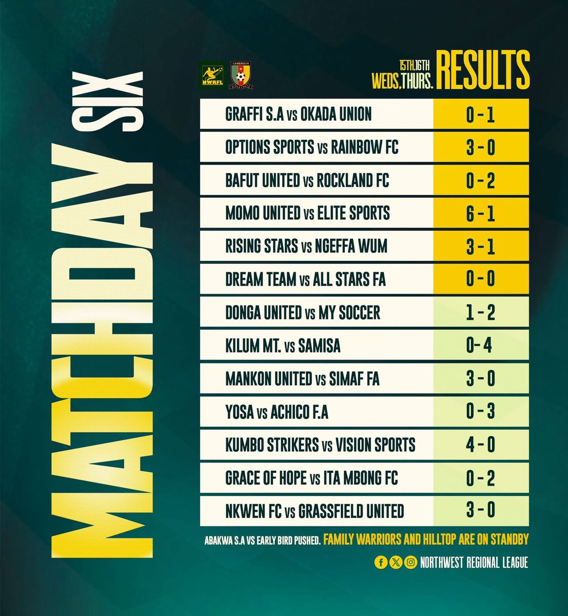 Kosi_foottalk's tweet image. North west regional league 

Complete matchday 6 results 

#fecafoot #bamenda