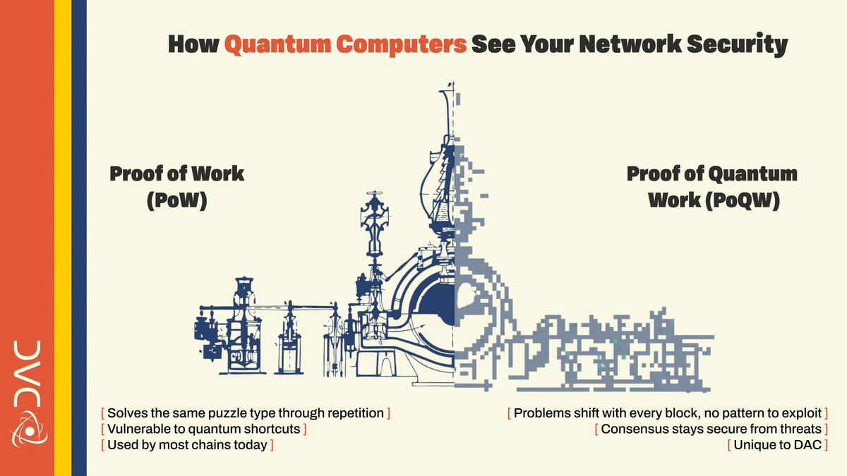DefiDegensX's tweet image. Quantum computing is powerful, but it can break today’s security.

@dac_chain flips the script with quantum-resistant cryptography and Quantum Entropy, making attacks unpredictable and far harder.

Why DAC?
Because it’s not waiting for the future, it’s securing it now.
#DAC #Web3