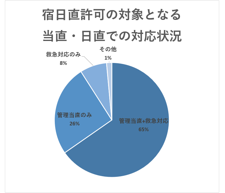 ＜医師の宿日直許可ありの当直の実態について＞
宿日直許可ありでの当直のうち、大半が管理当直のみでなく救急対応も含むものとなっています。

dr-10.com/lab/duty-permi…