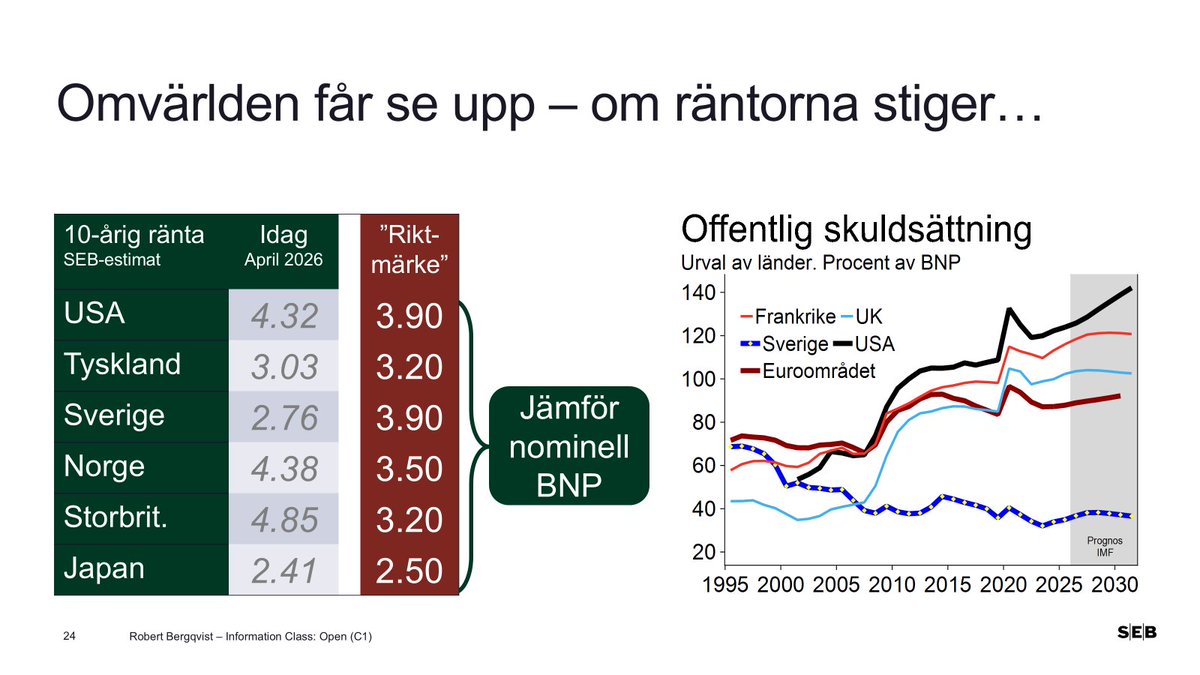 BergqvistRobert's tweet photo. Om någon - mot förmodan - missat IMF:s senaste uppdatering av offentliga skulder i världen (och för 🇸🇪Sverige - se Fiscal Monitor). Känns ovanligt bra att svenska skuldkurvan pekar nedåt när allt annat pekar uppåt. Kan vi dessutom lyfta produktiviteten kan vi bära än mer skuld.😉 https://t.co/PCTqJXtC5E