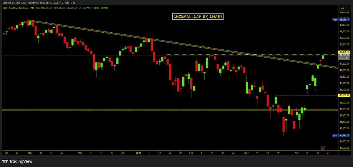 Impulse_ankkit's tweet image. #CNXSmallCap #SmallCap (D) Update: 17500

👉Index Up again but still a Horizontal Resistance 
👉We may witness some Profit Booking
👉Since, Index made 1 Way Move since its March Low 
👉14986 &amp;gt;&amp;gt;&amp;gt;&amp;gt; 17465+
 👉approx 2500+ Point move in just 15 Trading Session

Conclusion : 
👉