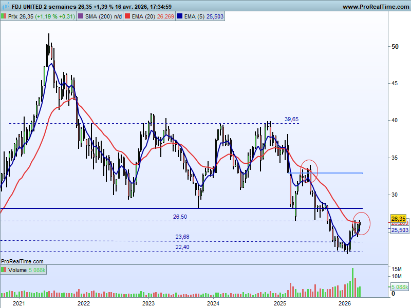 HervierSylvie's tweet image. #FDJUnited $FDJU
T1 le 21/04 pour poursuivre le rebond (prochain objectif 28€ - gap haussier 05/2020) ou pour se replier sur échec au franchissement de la EMA 20 2H (comme cela avait été le cas en juin 2025) ? Détachement dividende 2,10€ le 28/04.