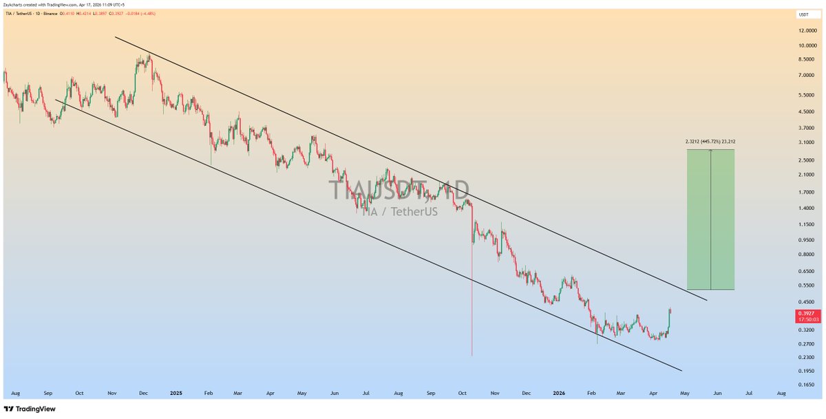 ZAYKCharts's tweet image. $TIA looks ready for a trend shift 📈

Long-term falling channel nearing breakout zone✅

#TIA #TIAUSDT