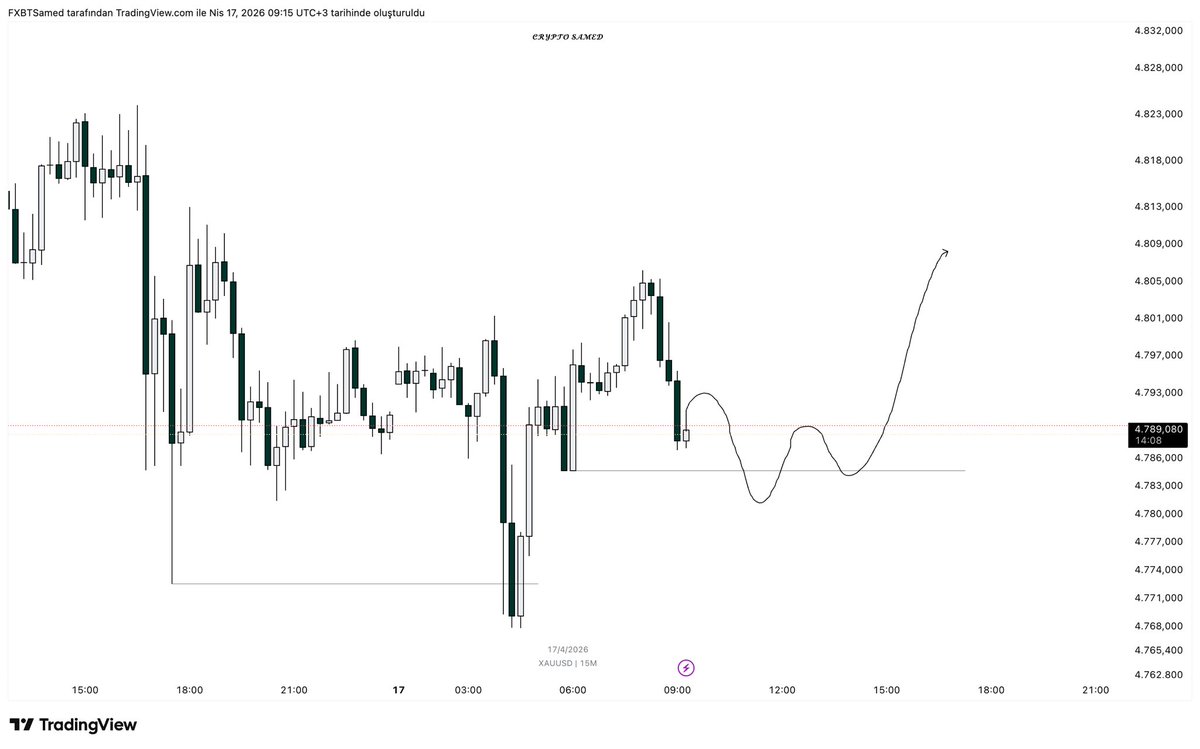 FXBTSamed's tweet photo. $XAU 15M|GamePlan

If the price is traded at the low I mentioned, I will be involved with the upward movement. https://t.co/xsgPC01PEV