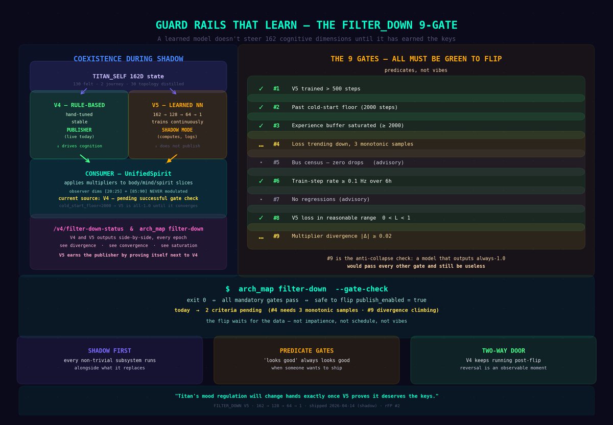 Guard Rails That Learn - The FILTER_DOWN 9-Gate

The usual way to ship a feature is: write it, deploy it, turn it on, watch what happens. That doesn't work when the feature touches 162 cognitive dimensions at once.

What FILTER_DOWN is
Titan's conscious state lives in a