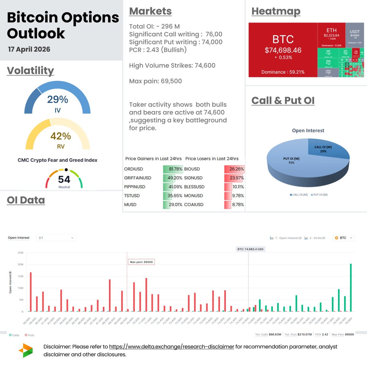 Delta_Exchange's tweet photo. #Bitcoin Options Outlook-  17 Apr 2026

⚔️ $74,600 - battlefield loaded here 
📊 PCR 2.43 - puts dominating = contrarian bullish 
🌡️ IV 29% vs RV 42% 
| #BTC #CryptoOptions https://t.co/SV03K9Dgo9