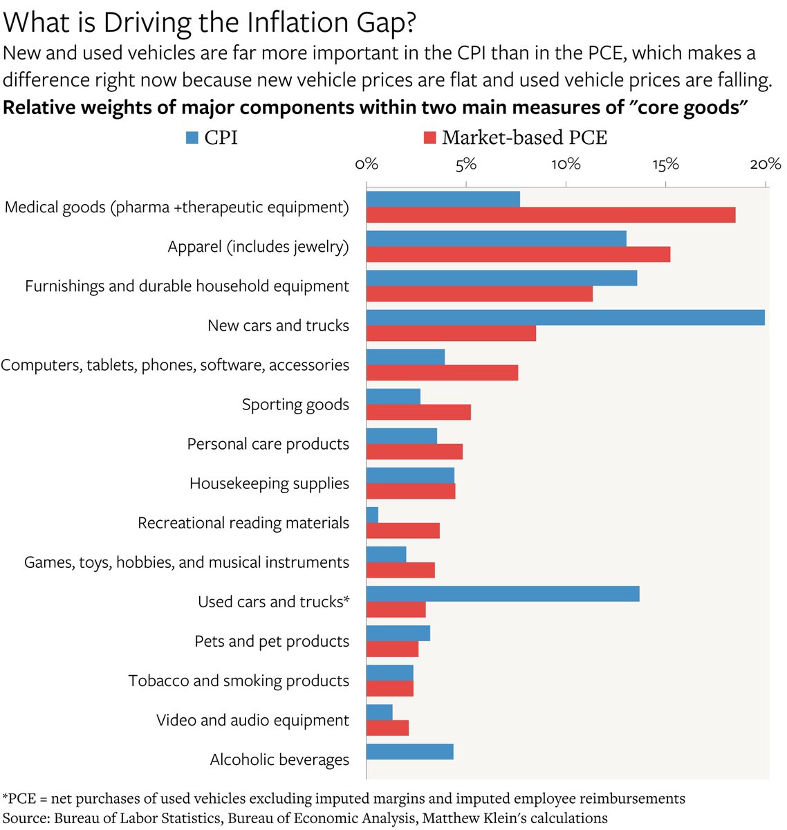 Matthew C. Klein tweet media