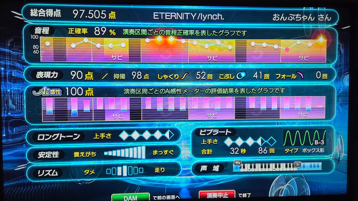 onpchan888's tweet image. カラオケ🎤✨️
DAMの精密採点Ai✨️

画像一枚目から
ETERNITY/lynch.
黒衣の天女/陰陽座

の結果です🥺

この後何故か他のお部屋のデンモクの情報がこっちに飛んできてしまい…途中で曲消されたり全く知らない曲が入ったり😢

まともに歌えませんでした悲しい😭
こんな事あるの？🥹