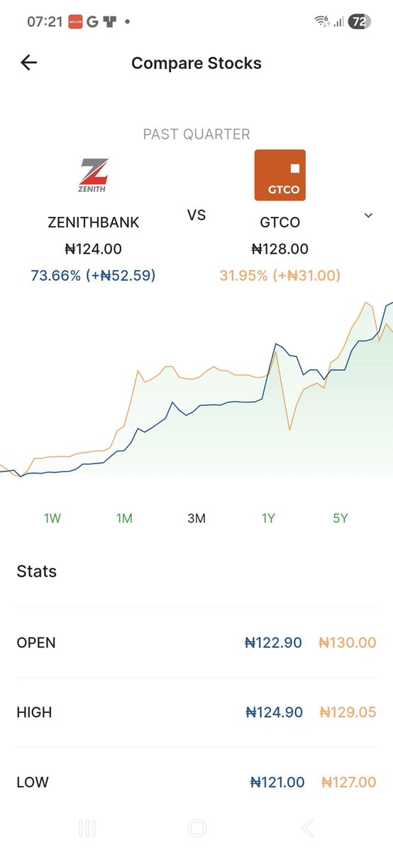 engrgbegis's tweet image. What a run zenith #NGX #zenithbank #GTB