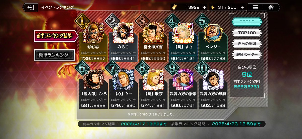 shabutaros0304's tweet image. 二周年最初のイベは日本九位👑

過去一皆んな本気で限界💔

しばらく隠居でスタミナ貯めます🤮

#アンリミ
#クローズ
#WORST