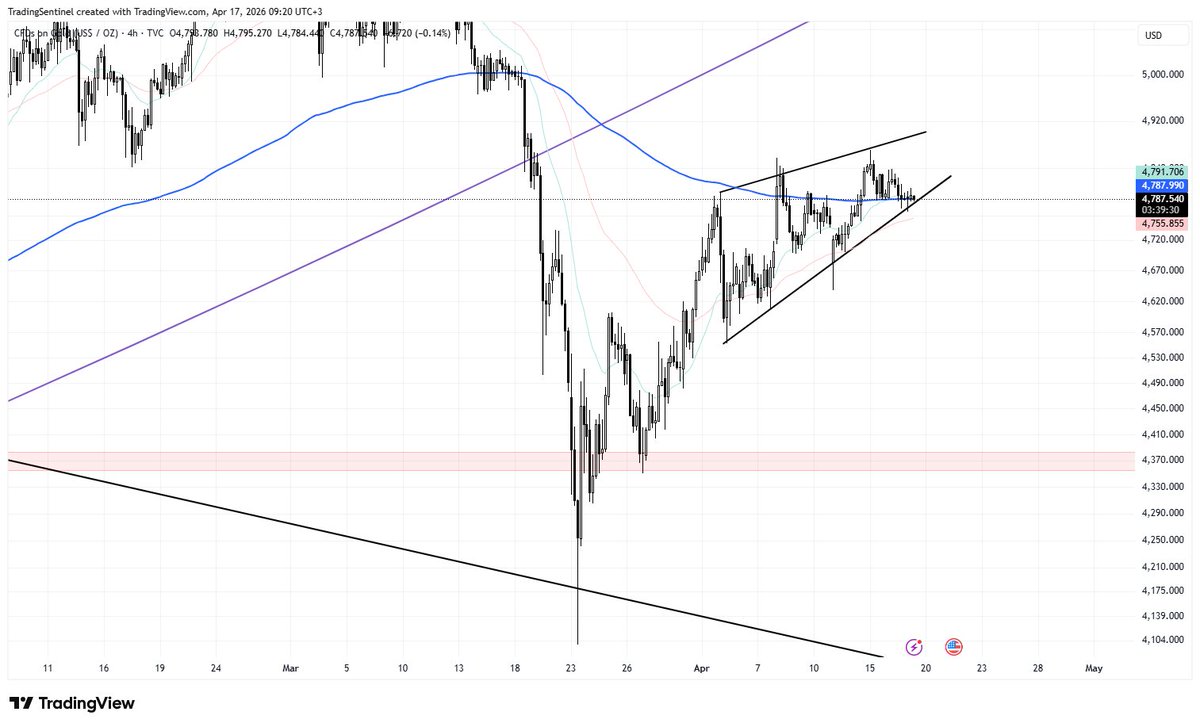 MagnetTrading's tweet photo. Gold is hanging on a thread here, seems to be an ending diagonal, targeting 4600-4555 level. https://t.co/y5W1t39LoM