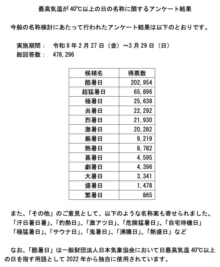 noritada's tweet photo. "また、 「その他」のご意見として、以下のような名称案も寄せられました。「汗日暑日暑」、「灼熱日」、「激アツ日」、「危険猛暑日」、「自宅待機日」「極猛暑日」、「サウナ日」、「鬼暑日」 、 「沸騰日」、「熱盛日」など"

と報告に入れてくれるところに気象庁の優しさとはからいを感じる。 https://t.co/C8RFRNUG7N