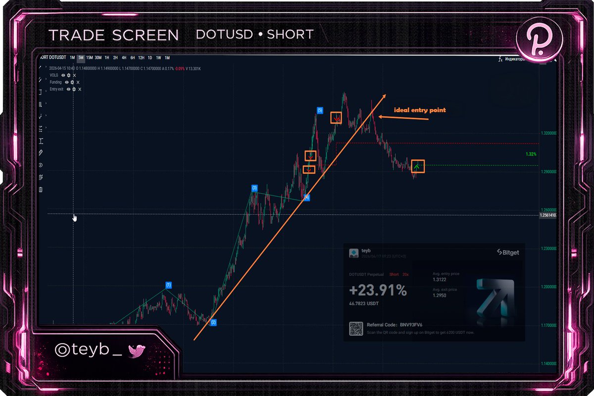 teyb_'s tweet photo. Made a bunch of mistakes in the $DOT short I opened yesterday.
Honestly, I was already ready to take the loss - but the market let me off easy this time 😅

Elliott Waves alone won’t tell you where to enter.
Yeah, they can hint that something’s coming - but not when exactly. Even if you spot the 5th wave, it’s hard to know where it ends, since it can be either the longest or the shortest in the pattern.

In this case, it actually looked more like a zigzag than a clean 5-wave move.

You don’t need to memorize every candle pattern or reversal setup to find entries.
Sometimes it’s as simple as drawing a diagonal and waiting for the breakout - that’s it.

And overall, shorting after a 12% daily move up without any real reversal confirmation was a risky idea from the start.

Lesson is simple: rush in - get punished.

Closed the position using the same logic.
Trendline broke - I’m out.

As usual, left half the profit on the table…
But hey, you never catch the exact top or bottom, right? 🤔