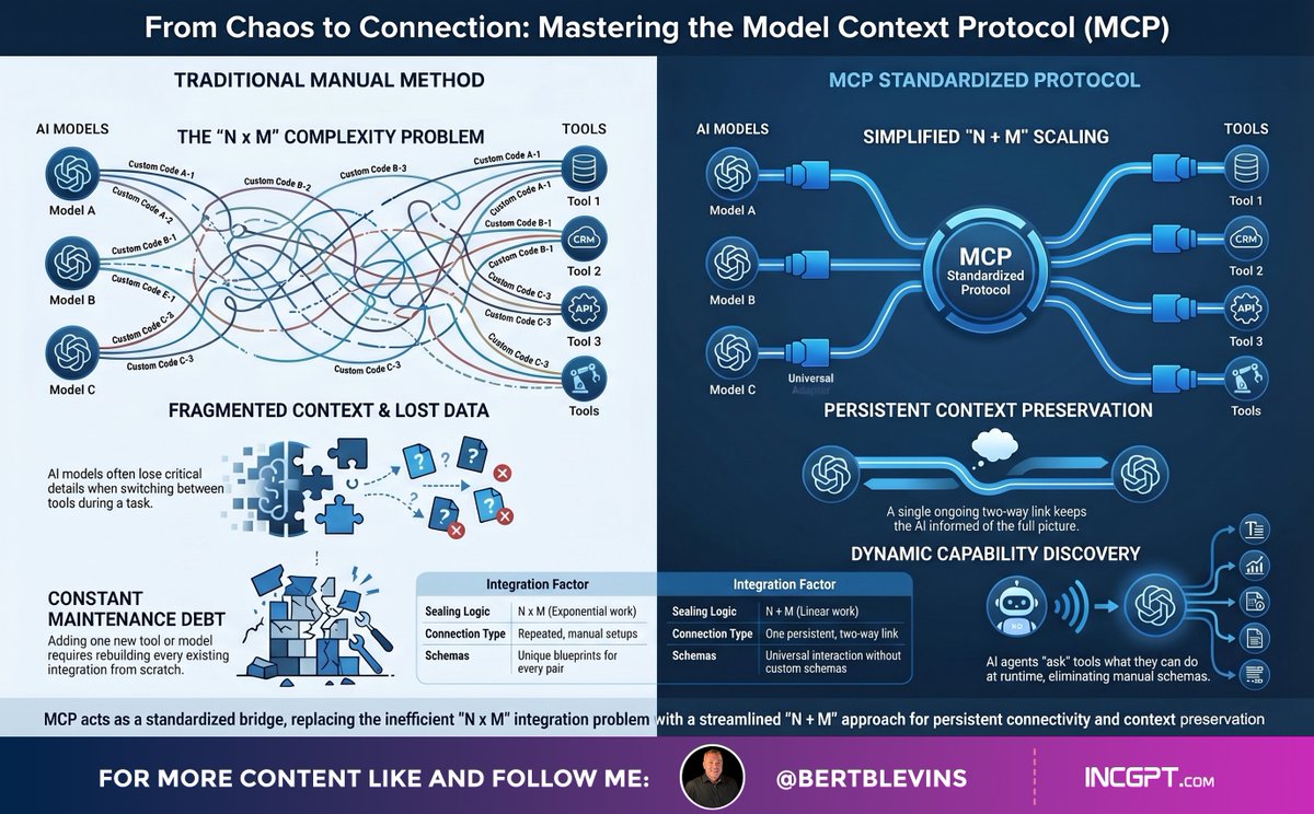 bertblevins's tweet image. 🧩 Traditional AI integrations = chaos.
Every model × every tool = custom code everywhere.

MCP fixes this ⬇️

One protocol. Universal connections. Context that actually persists. 🔗

From N x M complexity ➡️ N + M simplicity.

#AI #MCP #Automation #DevOps