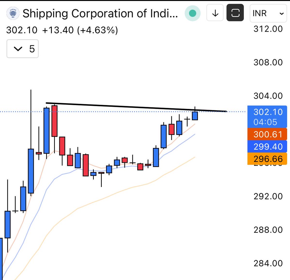 stockspicker_'s tweet image. #SCI : Intraday Trade Bought @ 300.87 
Sold @ 312.25 🥸

Free Trades For #Telegram Members 👇🏻