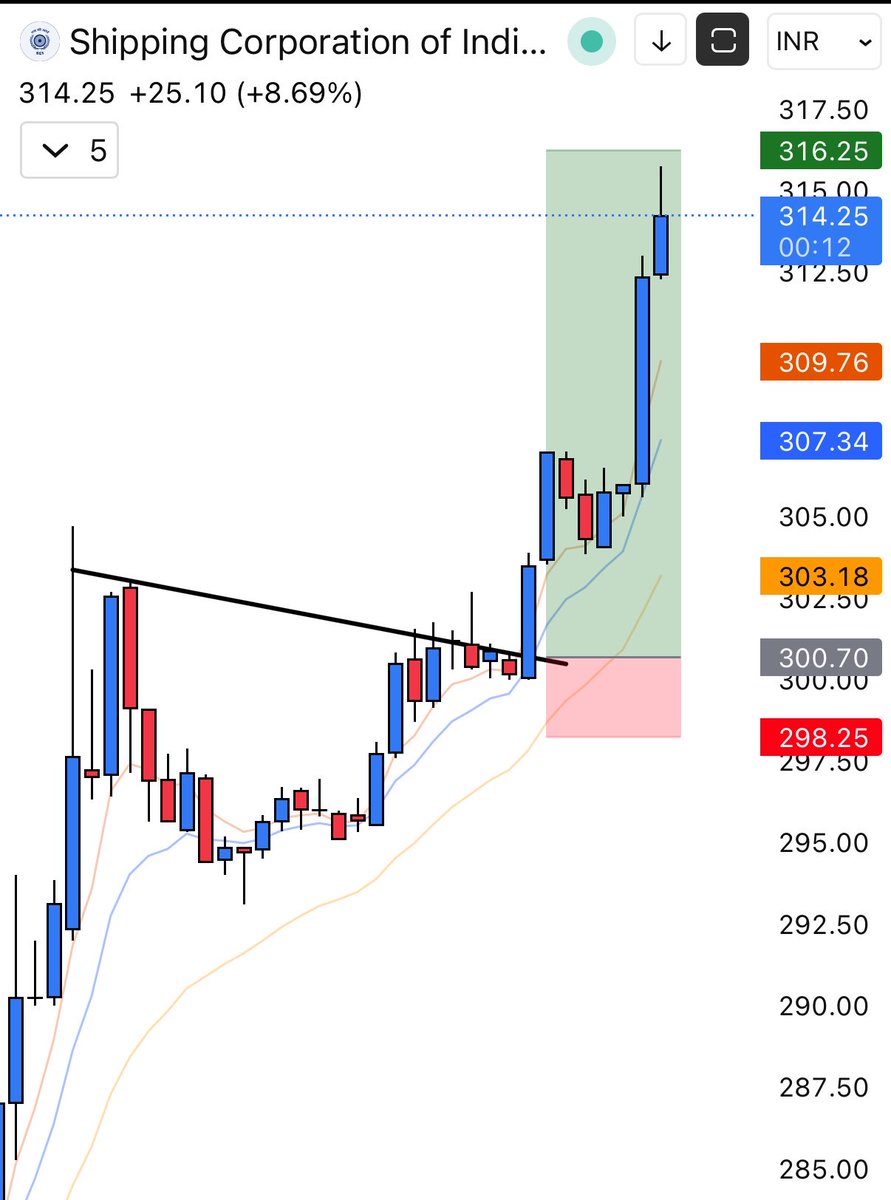 stockspicker_'s tweet image. #SCI : Intraday Trade Bought @ 300.87 
Sold @ 312.25 🥸

Free Trades For #Telegram Members 👇🏻