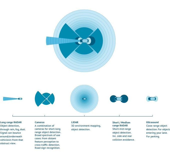 TechnoNBusiness's tweet image. An Autonomous Vehicle uses various object detection and mapping sensors for various purposes with complementary capabilities and ranges.

Article by @WevolverApp bit.ly/2N4rOSH rt @antgrasso #AutonomousVehicles #sensors #IoT