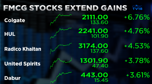 CNBCTV18Live's tweet image. #CNBCTV18Market | FMCG Stocks extend gains, #Colgate up nearly 7%