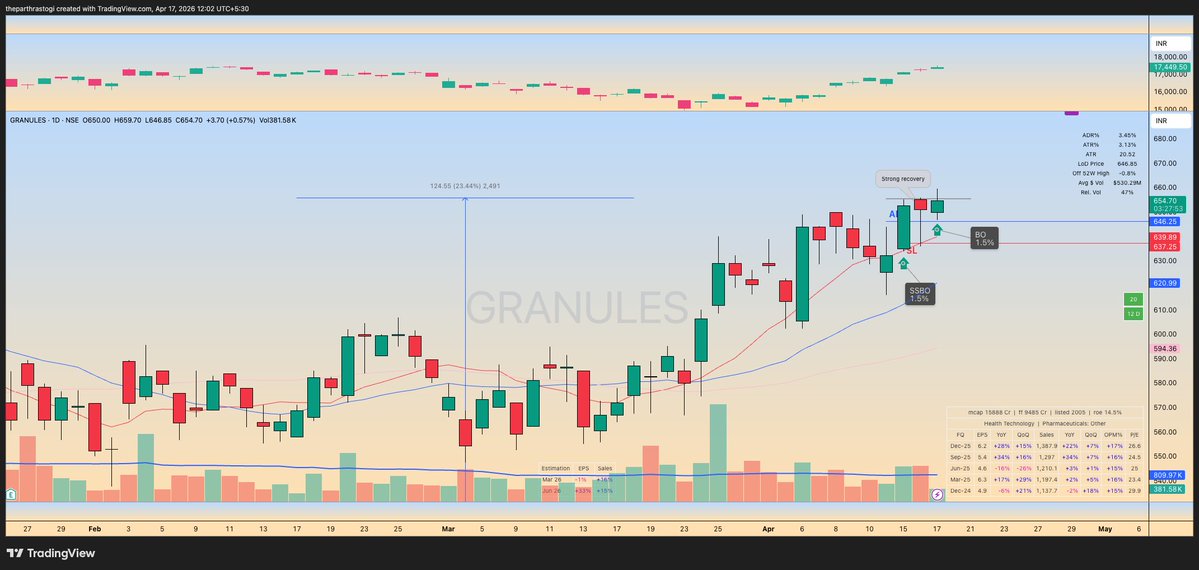 theparthrastogi's tweet image. Bought #Granules yday at 646

Added more today at 656
Risk - 1.5%