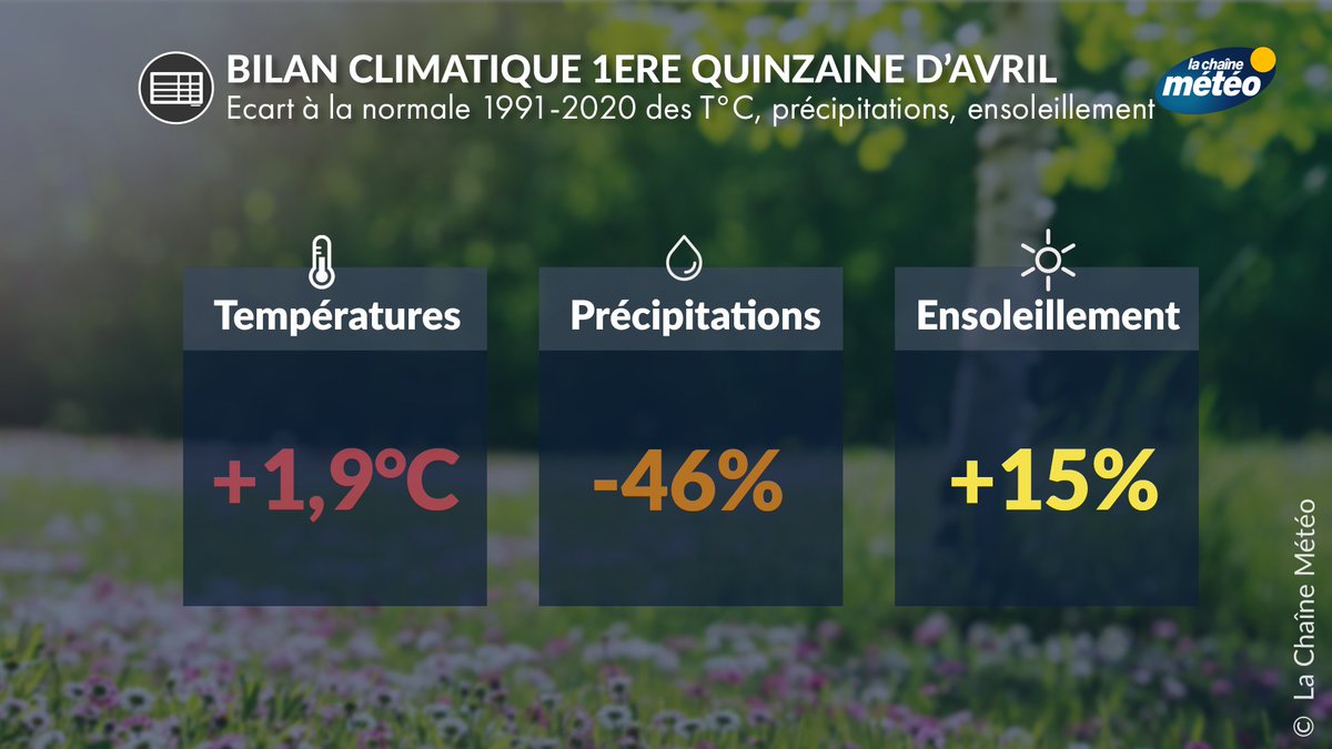 lachainemeteo's tweet image. ☀️💧☀️Côté #météo, la première quinzaine du mois d'#avril2026 a été très douce, peu arrosée et bien ensoleillée, en lien avec la prédominance de conditions anticycloniques.
