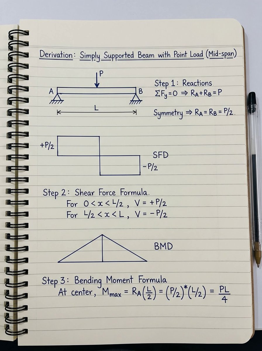 engineer_know's tweet image. Derivation of simple supported beam with point load 

#engineering #StrengthOfMaterials #civilengineering