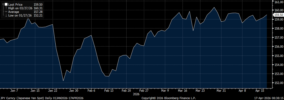 21sharesCM's tweet image. Happy Friday! JPY bears are back on the steering wheel, with #BOJ officials avoiding the interest rate conversation and appearing unworried about the yen weakness. Currently sitting at 159.5, 160 is one comment away..