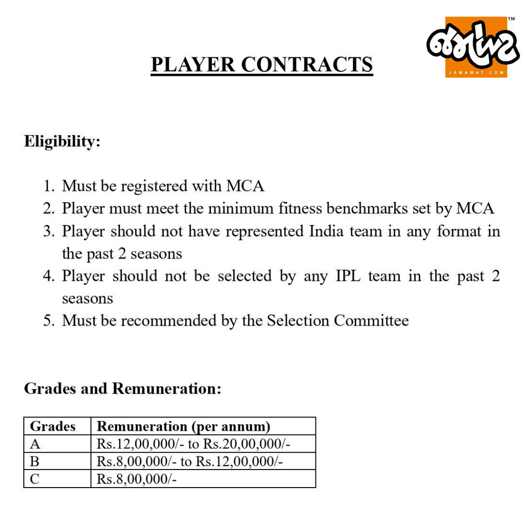 Jamawat3's tweet image. Mumbai Cricket Associationએ IPLમાં ન રમતા ડોમેસ્ટિક ખેલાડીઓ માટે નવા કરારની જાહેરાત કરી

#MCA #DomesticCricketPlayer #IPL #Jamawat #Jamawatupdate