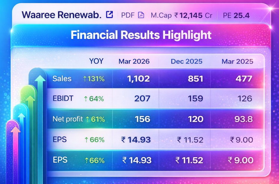 Waaree Renewab. delivered strong growth with sales up 131% and profits rising 61% YOY, reflecting robust momentum.