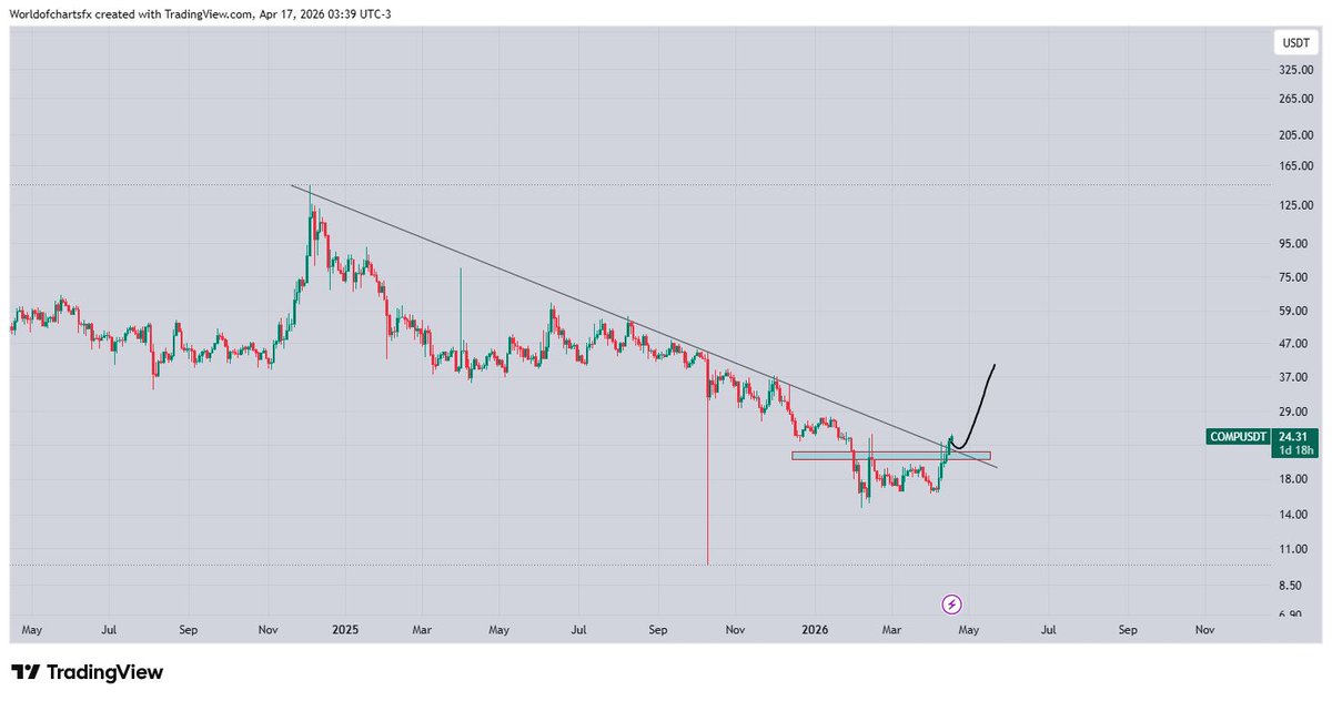 WorldOfCharts1's tweet image. $Comp #Comp Long Descending Trendline Has Already Cleared, Expecting Move Towards 40$ In Coming Days