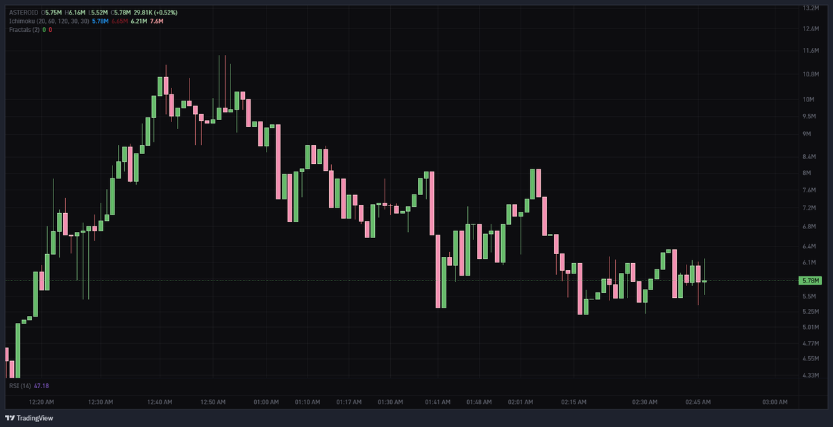 Kryptoe_'s tweet photo. whatup. stumbled across the $Asteroid moon which prompted a return to x with an nfa tequila analysis :

$Asteroid : if it holds 5M - return to highs, max bull 14.5Mish short term

$NEET : whenever the next meaningful run from the big three happens $NEET > $USELESS > $FARTCOIN.  $MOODENG will pull some retard shit at some point.            $NEET looks fantastic atm but it doesn't feel like go time.

$Income : currently fighting off a gnarly low timeframe H&S (watch your ass)

F1ppSHedBsGGwEKH78JVgoqr4xkQHswtsGGLpgM7bCP2

Ce2gx9KGXJ6C9Mp5b5x1sn9Mg87JwEbrQby4Zqo3pump

BXnUS5vNFNvnjy2hLx6UCycgH5VvMw8HkC9qfae2pump

cheers & fuck you