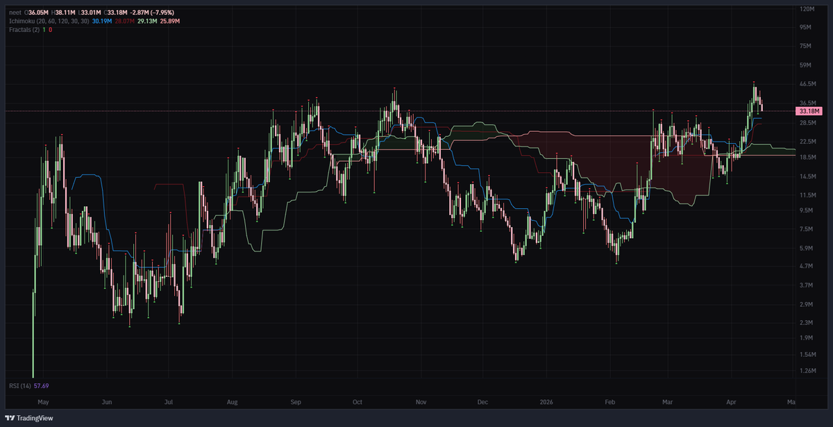 Kryptoe_'s tweet photo. whatup. stumbled across the $Asteroid moon which prompted a return to x with an nfa tequila analysis :

$Asteroid : if it holds 5M - return to highs, max bull 14.5Mish short term

$NEET : whenever the next meaningful run from the big three happens $NEET > $USELESS > $FARTCOIN.  $MOODENG will pull some retard shit at some point.            $NEET looks fantastic atm but it doesn't feel like go time.

$Income : currently fighting off a gnarly low timeframe H&S (watch your ass)

F1ppSHedBsGGwEKH78JVgoqr4xkQHswtsGGLpgM7bCP2

Ce2gx9KGXJ6C9Mp5b5x1sn9Mg87JwEbrQby4Zqo3pump

BXnUS5vNFNvnjy2hLx6UCycgH5VvMw8HkC9qfae2pump

cheers & fuck you