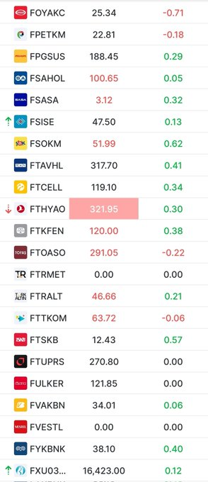 ChauVictor's tweet image. Günaydın 💛 VİOP tarafı güne NÖTR başladı, anlık +%0,12

​#ISCTR #KCHOL #THYAO #EREGL #SAHOL #GARAN #AKBNK #SISE #TUPRS #BIMAS