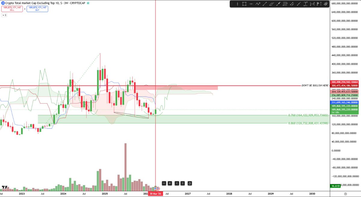 I'm not sure about LTF move, but HTF [3W] looks like we are on pivot 3W. 
Bright times ahead. Loads up De-fi coins.
