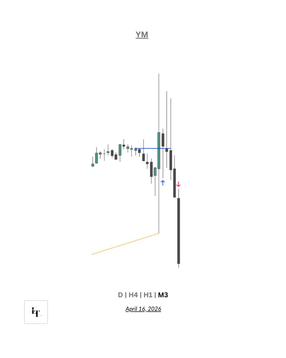 LukeWTX's tweet photo. $YM | -1 r https://t.co/to5HrVCW3v