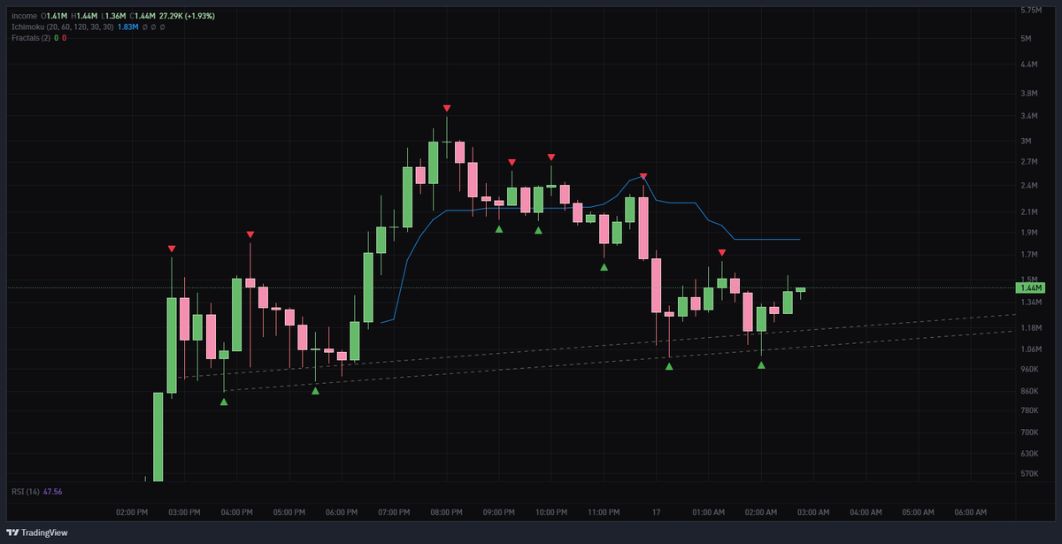 Kryptoe_'s tweet photo. whatup. stumbled across the $Asteroid moon which prompted a return to x with an nfa tequila analysis :

$Asteroid : if it holds 5M - return to highs, max bull 14.5Mish short term

$NEET : whenever the next meaningful run from the big three happens $NEET > $USELESS > $FARTCOIN.  $MOODENG will pull some retard shit at some point.            $NEET looks fantastic atm but it doesn't feel like go time.

$Income : currently fighting off a gnarly low timeframe H&S (watch your ass)

F1ppSHedBsGGwEKH78JVgoqr4xkQHswtsGGLpgM7bCP2

Ce2gx9KGXJ6C9Mp5b5x1sn9Mg87JwEbrQby4Zqo3pump

BXnUS5vNFNvnjy2hLx6UCycgH5VvMw8HkC9qfae2pump

cheers & fuck you