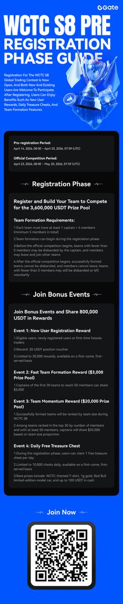 ChiggsZ's tweet photo. 🔥 Gate’s WCTC S8 is live compete for a massive $8M prize pool!
👉 Sign up: https://t.co/NWKmVsh6cp⁠
👉 Join Competition: https://t.co/0bGCMFq0jl⁠

📅 Apr 23 – May 20
#WCTCS8 #GlobalTradingCompetition #Gate13thAnniversary https://t.co/nfizzlRJPu
