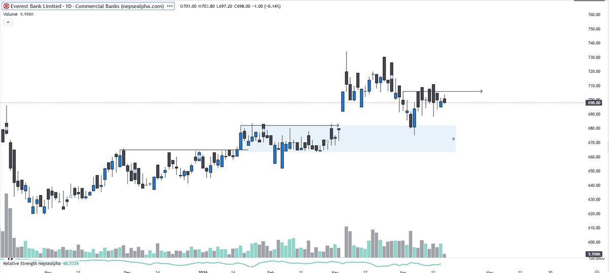 Bhadragol17's tweet photo. $EBL holding strong while the whole market bleeds 👀
Quiet strength like this often leads the next rally.
Keep it on your watchlist. #NEPSE https://t.co/RCA8bUkLMg