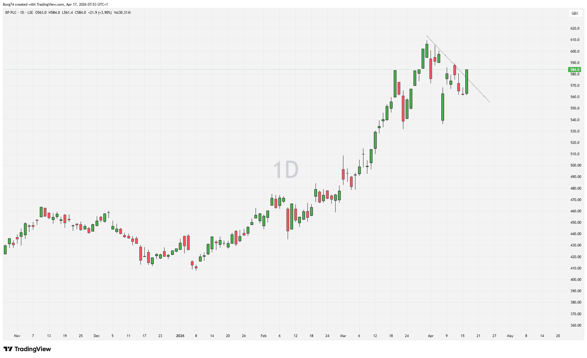 Borg74's tweet image. #TSCO and #BP on the watchlist this morning