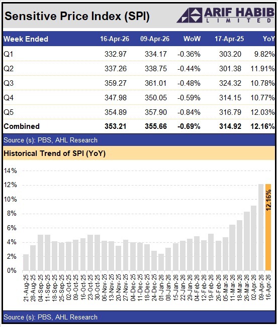 ArifHabibLtd's tweet image. Sensitive Price Index (SPI) for the week ended 16-April-2026 recorded an increase of 12.16% YoY and a decline of 0.69% WoW.

#PBS #Economy #Pakistan