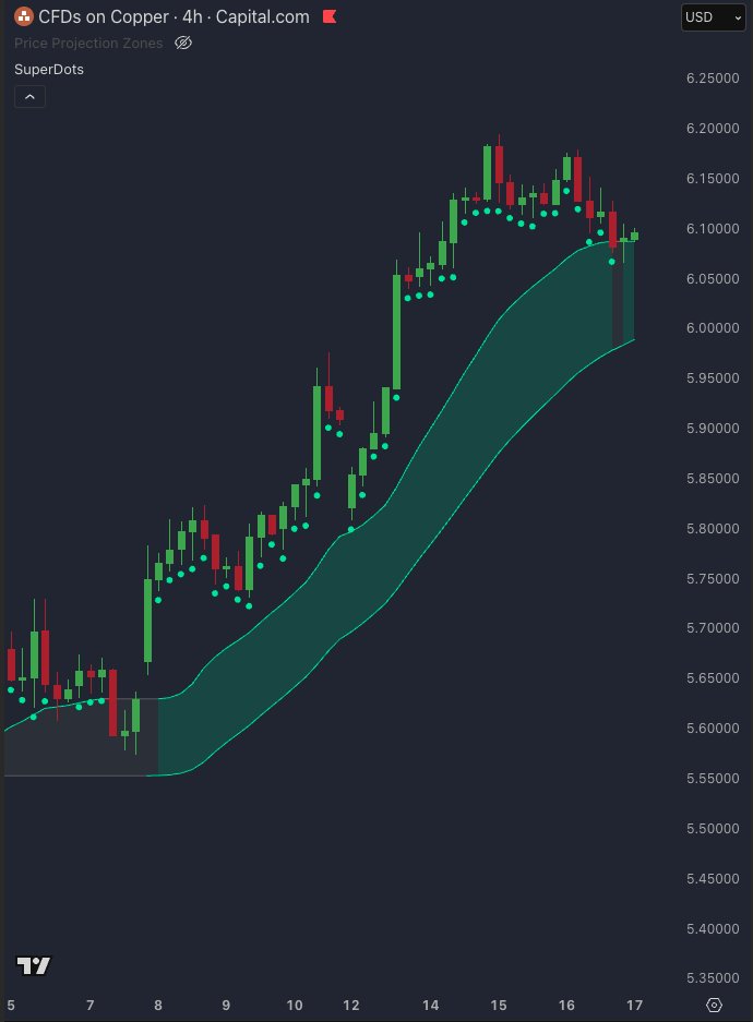 SuperDot_trader's tweet image. Just noticed how strong Copper is right now.

Been trending clean all month
Now breaking through the Trend Band on the Daily too.
Looks like a better play than Gold or Silver right now.

Watching 4H for Green dots to signal continuation.

#Copper #Commodities #TradingView