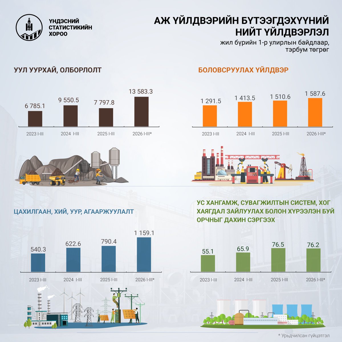 StatisticMGL's tweet image. Аж үйлдвэрийн салбарын нийт үйлдвэрлэл 2026 оны эхний улирлын урьдчилсан гүйцэтгэлээр 16.4 их наяд төгрөг болж, өмнөх оны мөн үеэс 6.2 (61.2%) их наяд төгрөгөөр өслөө.

Дэлгэрэнгүй мэдээллийг 1212.mn/mn/disseminati… холбоосоор авах боломжтой.

#Статистик | #ҮСХ | #Statistics