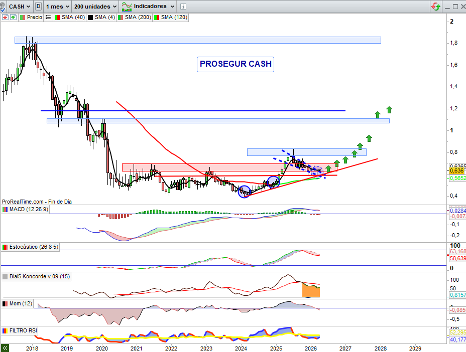 JCPF_Carlos's tweet image. 📌🟢#PROSEGURCASH #CASH 0,636€

👉🟢Renta 4 ya pone un ojo en el valor.

👉🟢Resiliencia, Transformación y Crecimiento en Nuevos Negocios

👇👇👇

informacion.es/ideas/renta4/P…

👆👆👆