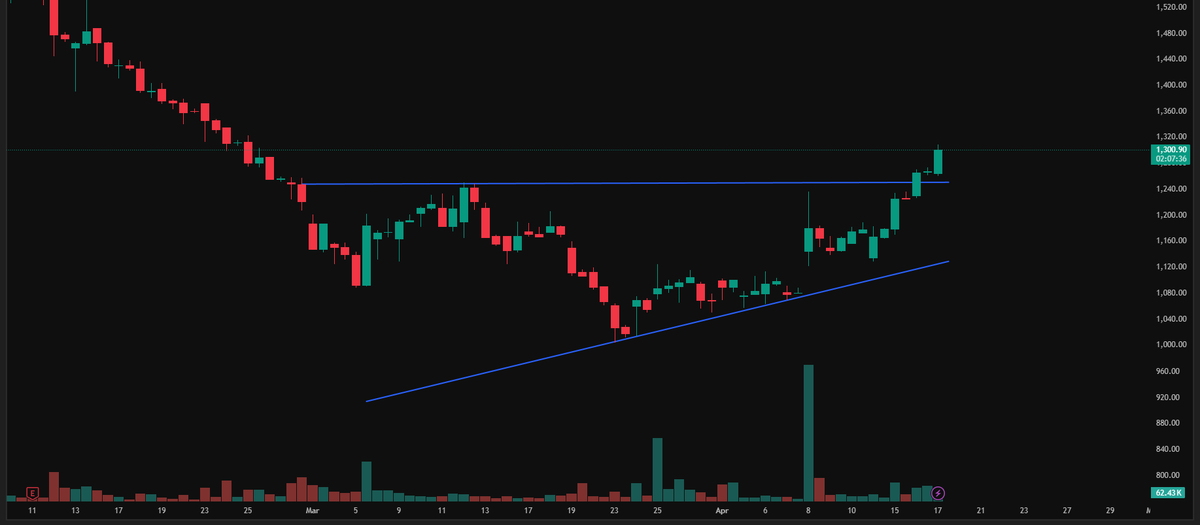 TbPortal's tweet image. 🚨 TBO Tek forms #Bullish Ascending Triangle Pattern

To view similar reports, visit portal.tradebrains.in/research-repor…

Ascending Triangle Pattern: A continuation pattern formed by a flat resistance line and a rising support line, showing increasing buying pressure. A breakout usually