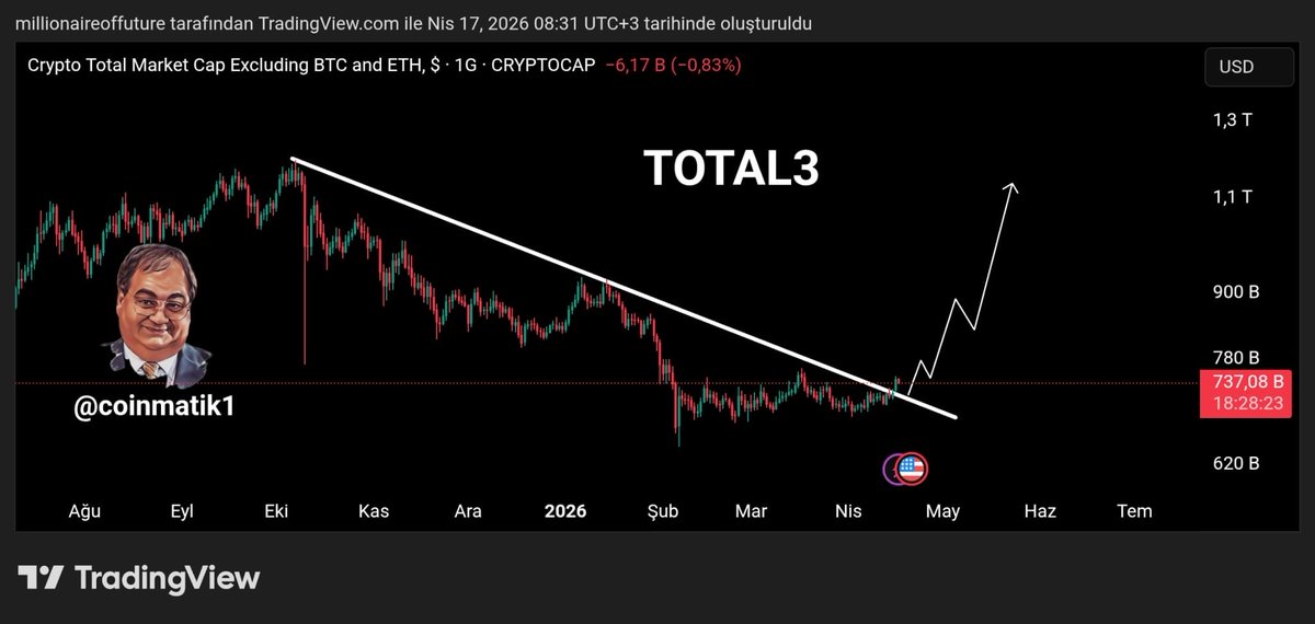 Coinmatik1's tweet image. #TOTAL3 AYLARDIR DEVAM EDEN DÜŞENİ KIRDI!👀

Altcoinlerde özellikle bizim projelerde daha da sert yükselişler görmemiz yakındır, bildirimleri açın ve anlık haberler için Telegram kanalına katılın😉

#Telegram Link; t.me/paramatik11