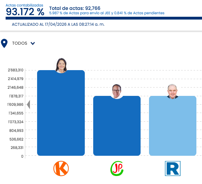 PabloAStefanoni's tweet photo. Elecciones Perú: empate absoluto en el segundo lugar
Escenario 1: balotaje entre Keiko Fujimori (hija del dictador, derecha a extrema derecha) y López Aliaga -exalcalde de Lima, extrema derecha, Opus Dei.
Escenario 2: Keiko vs Roberto Sánchez, izquierda "provinciana", castillista https://t.co/SxtcatVPVS