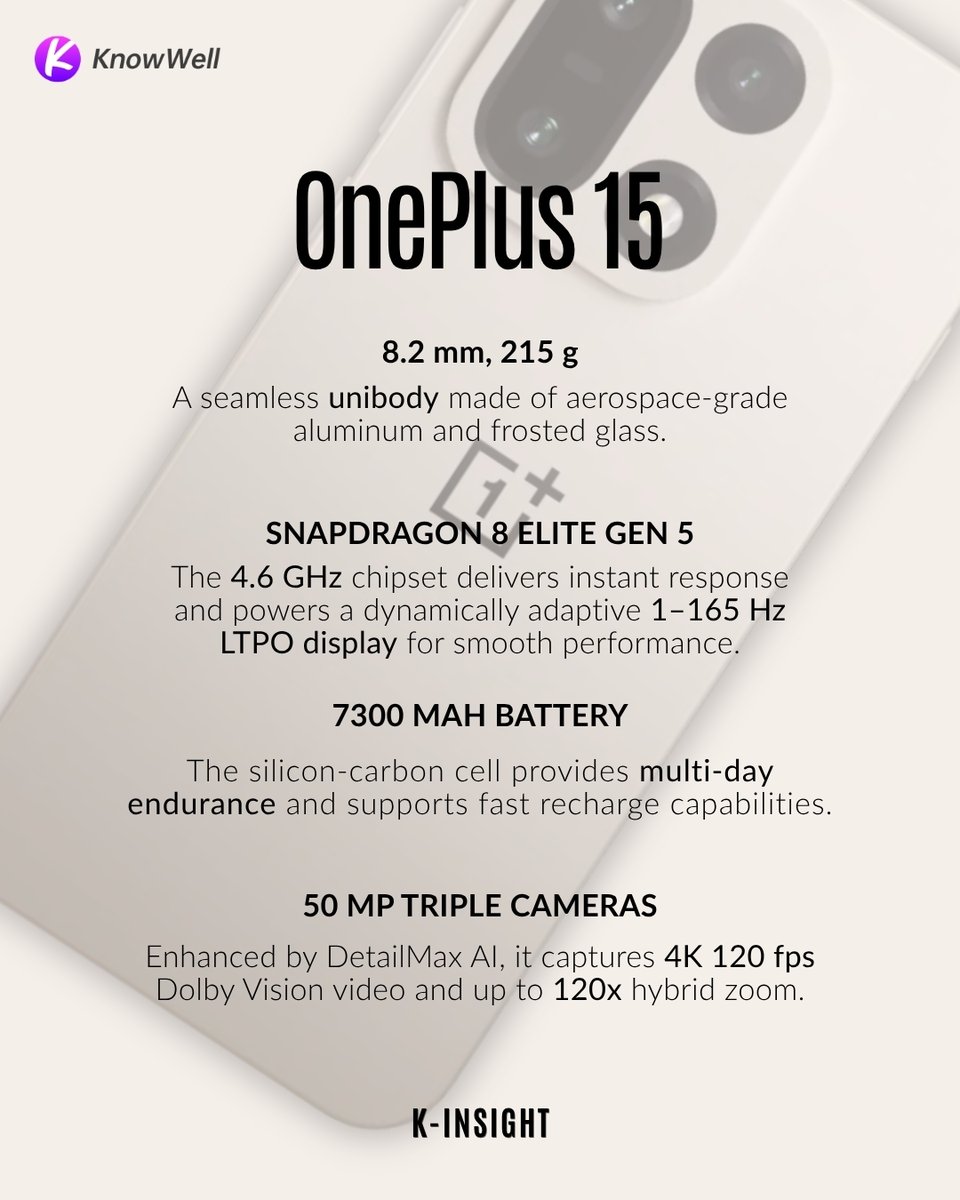knowwellinsight's tweet photo. OnePlus 15 integrates a flagship Snapdragon chip, 50 MP triple-cameras, and multi‑day 7300 mAh battery into a remarkably sleek 8.2 mm unibody—crafted for speed that lasts. @oneplus 

Read More: https://t.co/IqIA8tARRN

#kinsight #knowwell #oneplus https://t.co/GdAu9uRfCl