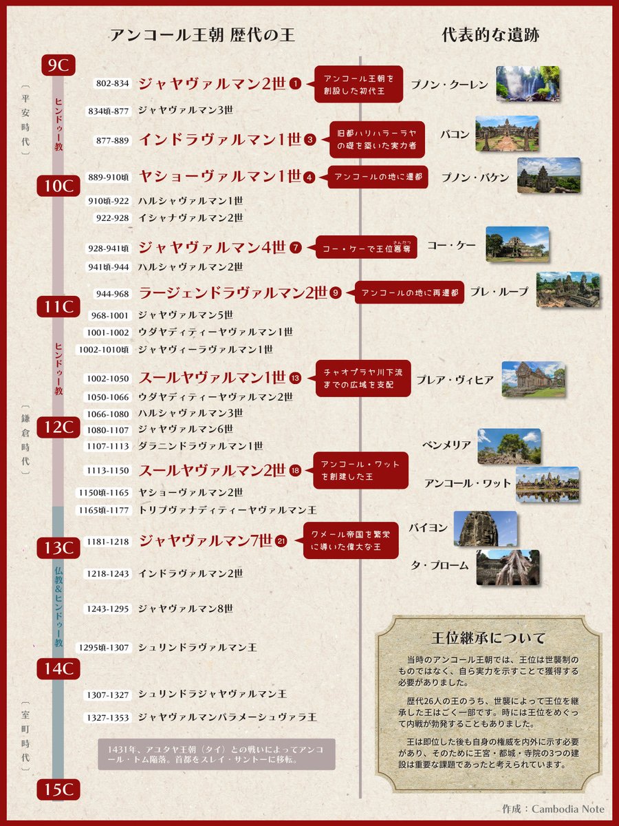 Cambodia Note🇰🇭カンボジア旅行の魅力を発信 tweet media